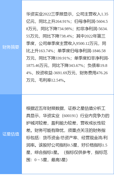 异动快报：华资实业（600191）3月27日9点50分触及涨停板