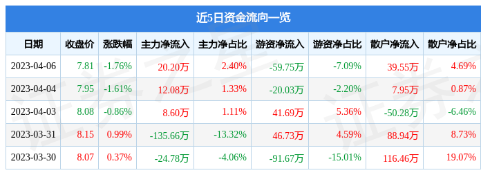 异动快报：惠而浦（600983）4月7日9点59分触及涨停板