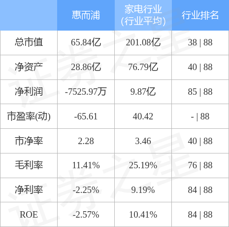 异动快报：惠而浦（600983）4月7日9点59分触及涨停板