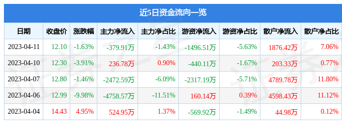 异动快报：返利科技（600228）4月12日14点54分触及涨停板