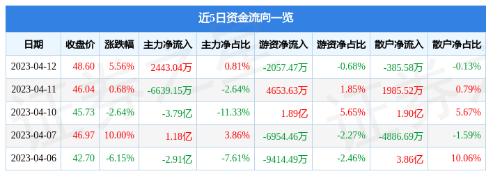 异动快报：剑桥科技（603083）4月13日14点47分触及跌停板