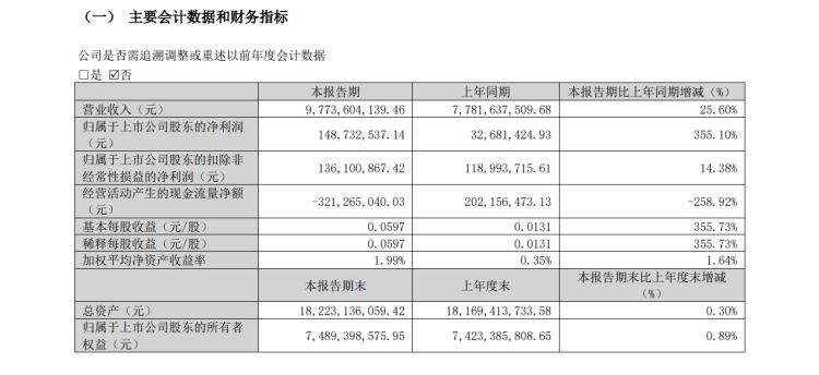 年报巨亏近22亿元！蓝色光标CEO激情洋溢喊出All in AI！