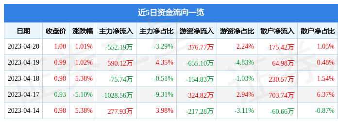 异动快报：*ST新海（002089）4月21日13点3分触及跌停板