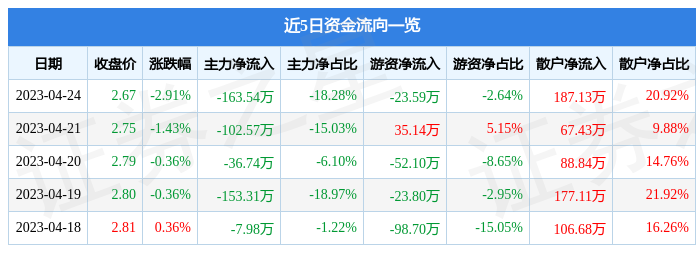 异动快报：ST柏龙（002776）4月25日9点34分触及跌停板