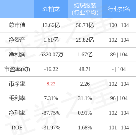 异动快报：ST柏龙（002776）4月25日9点34分触及跌停板