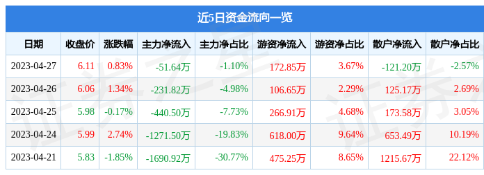 异动快报：森马服饰（002563）4月28日11点1分触及涨停板