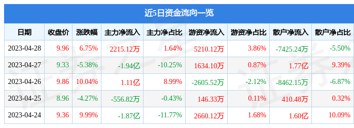 异动快报：中国出版（601949）5月4日10点32分触及涨停板