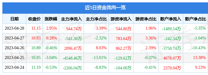 异动快报：机器人（300024）5月4日10点27分触及涨停板