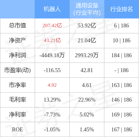 异动快报：机器人（300024）5月4日10点27分触及涨停板