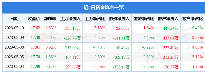 异动快报：岳阳兴长（000819）5月11日13点18分触及涨停板