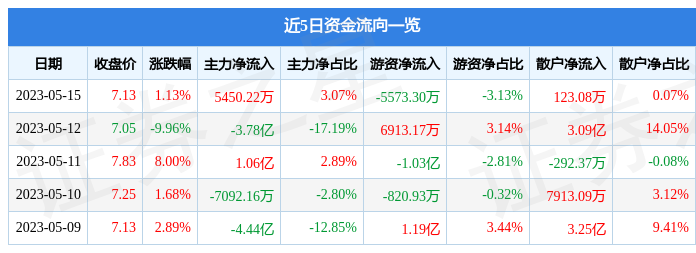 异动快报：天娱数科（002354）5月16日13点49分触及跌停板