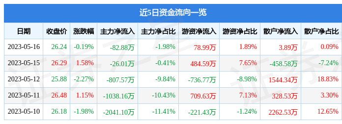 异动快报：嘉友国际（603871）5月17日14点12分触及跌停板