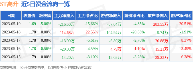 异动快报：ST高升（000971）5月22日9点35分触及跌停板