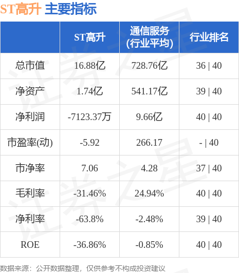 异动快报：ST高升（000971）5月22日9点35分触及跌停板