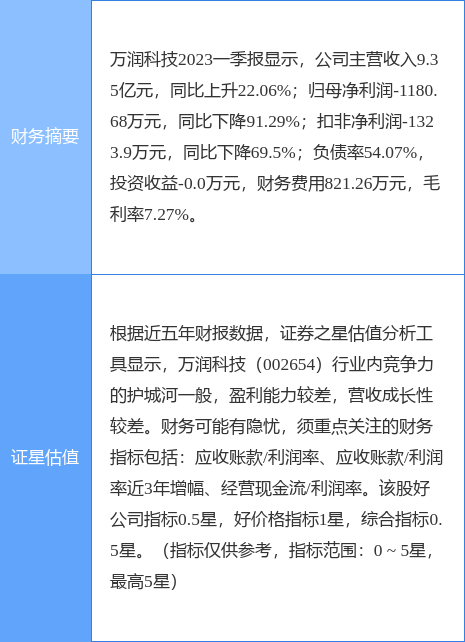 异动快报：万润科技（002654）5月24日11点3分触及涨停板