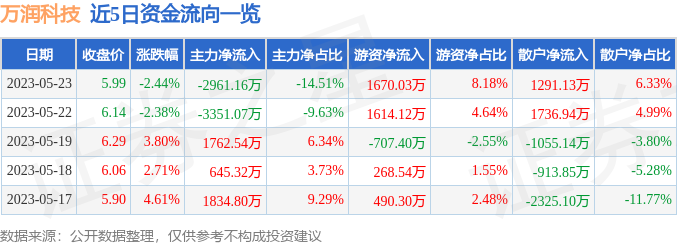 异动快报：万润科技（002654）5月24日11点3分触及涨停板