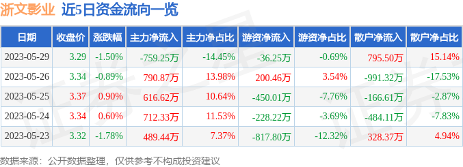 异动快报：浙文影业（601599）5月30日14点45分触及涨停板