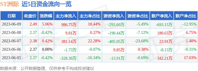 异动快报：ST洲际（600759）6月12日9点30分触及涨停板