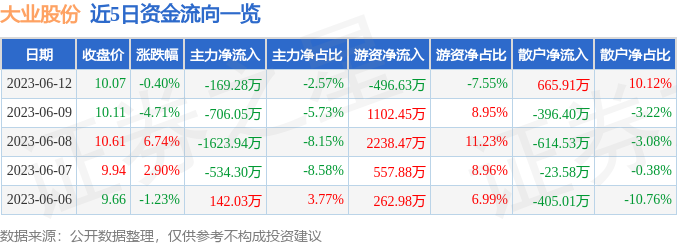 异动快报：大业股份（603278）6月13日14点55分触及涨停板