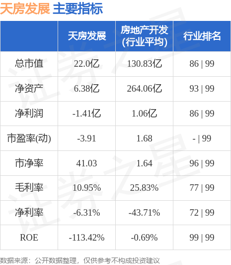 异动快报：天房发展（600322）6月15日10点6分触及涨停板