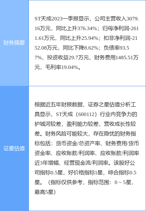 异动快报：ST天成（600112）6月20日13点27分触及跌停板