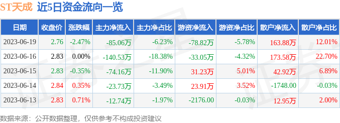 异动快报：ST天成（600112）6月20日13点27分触及跌停板