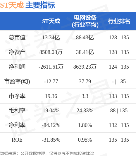 异动快报：ST天成（600112）6月20日13点27分触及跌停板