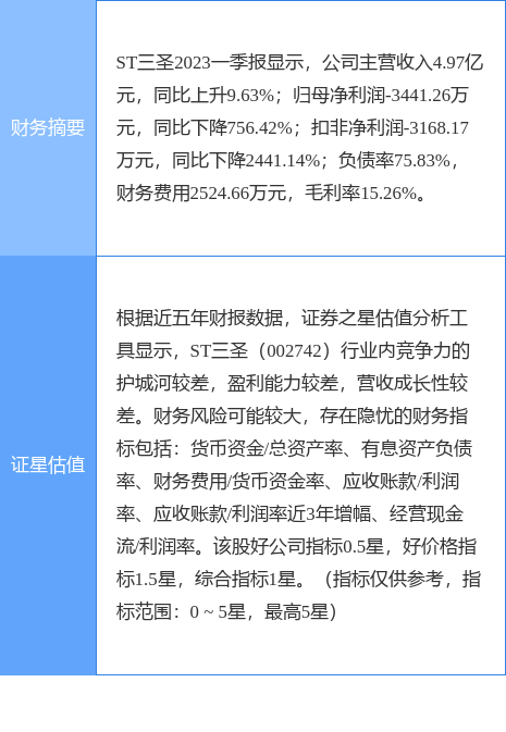 异动快报：ST三圣（002742）6月21日13点52分触及涨停板