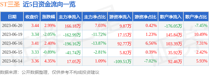 异动快报：ST三圣（002742）6月21日13点52分触及涨停板