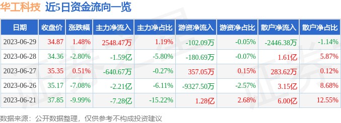 异动快报：华工科技（000988）6月30日14点16分触及涨停板