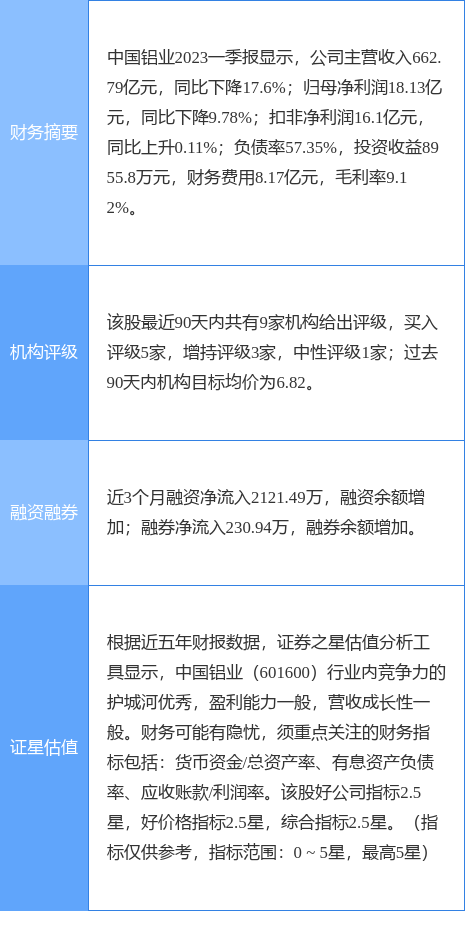 异动快报：中国铝业（601600）7月7日13点1分触及涨停板