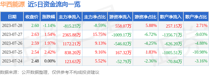 异动快报：华西能源（002630）7月31日13点34分触及涨停板