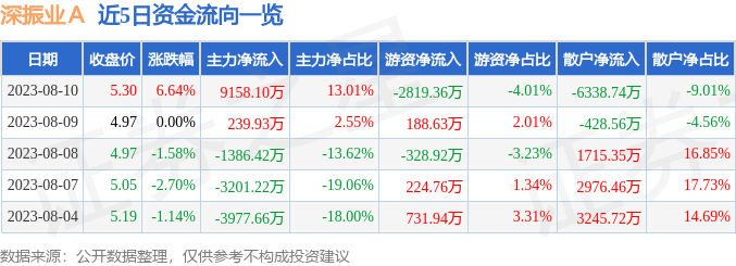 异动快报：深振业Ａ（000006）8月11日9点44分触及涨停板