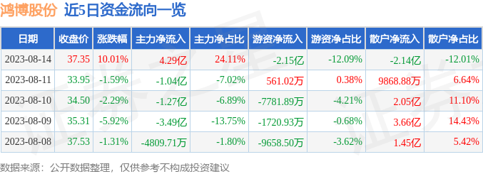 异动快报：鸿博股份（002229）8月15日9点33分触及涨停板