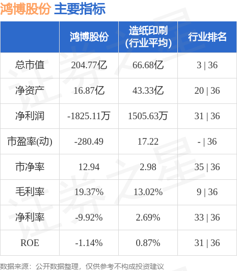 异动快报：鸿博股份（002229）8月15日9点33分触及涨停板