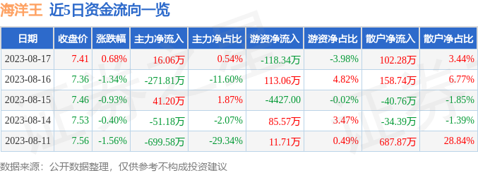 异动快报：海洋王（002724）8月18日9点31分触及涨停板