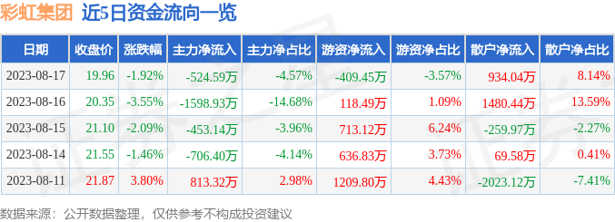 异动快报：彩虹集团（003023）8月18日9点43分触及涨停板