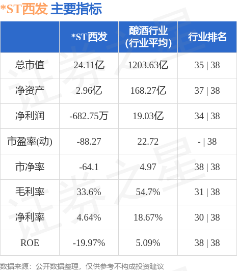 异动快报：*ST西发（000752）8月18日14点28分触及跌停板