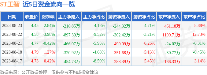 异动快报：ST工智（000584）8月24日10点44分触及跌停板