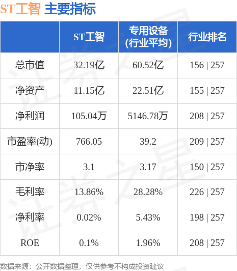 异动快报：ST工智（000584）8月24日10点44分触及跌停板