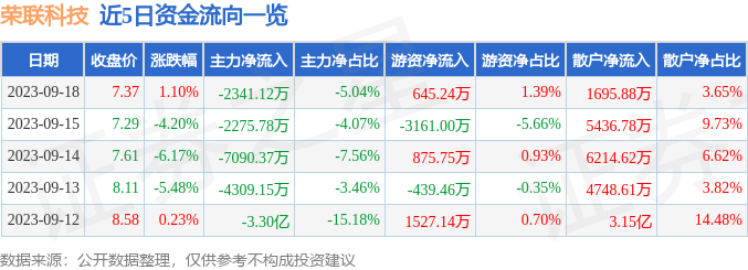 异动快报：荣联科技（002642）9月19日13点8分触及涨停板