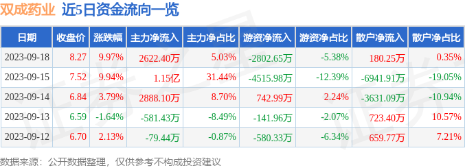 异动快报：双成药业（002693）9月19日9点31分触及涨停板