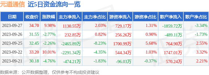 异动快报：元道通信（301139）9月28日9点45分触及涨停板