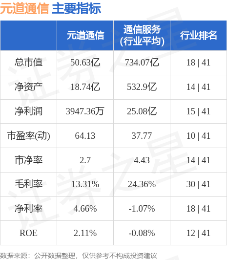 异动快报：元道通信（301139）9月28日9点45分触及涨停板