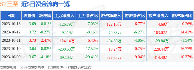 异动快报：ST三圣（002742）10月16日10点15分触及涨停板