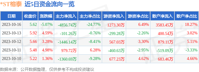 异动快报：*ST榕泰（600589）10月17日9点32分触及跌停板