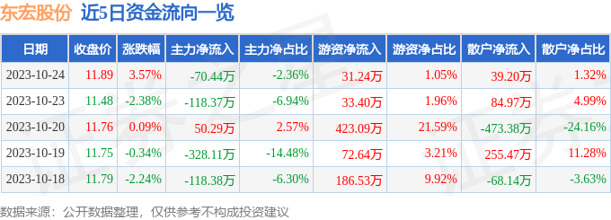 异动快报：东宏股份（603856）10月25日14点25分触及涨停板