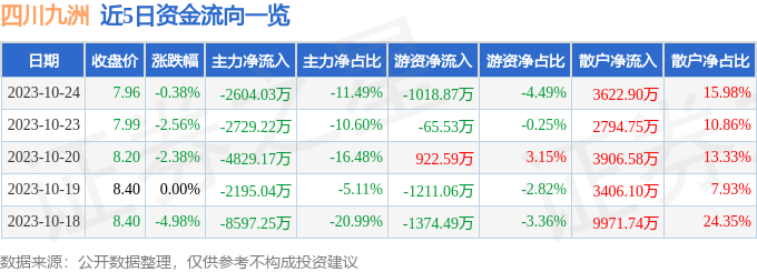 异动快报：四川九洲（000801）10月25日11点21分触及涨停板