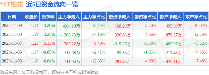 异动快报：*ST柏龙（002776）11月10日14点37分触及跌停板