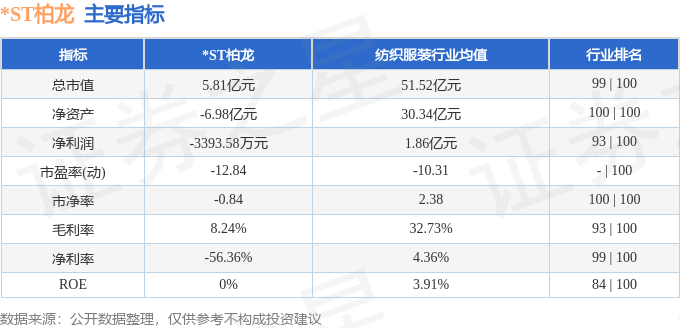 异动快报：*ST柏龙（002776）11月10日14点37分触及跌停板